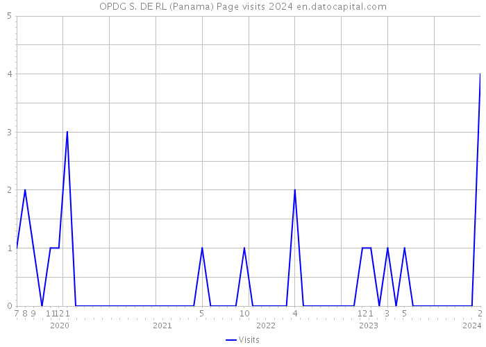 OPDG S. DE RL (Panama) Page visits 2024 