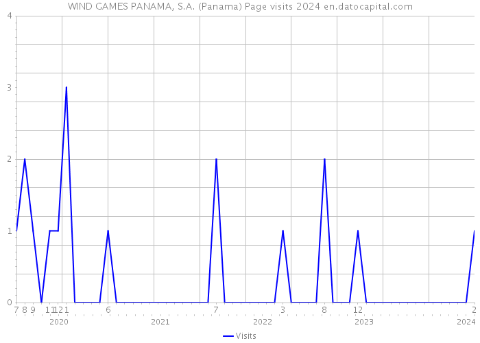 WIND GAMES PANAMA, S.A. (Panama) Page visits 2024 