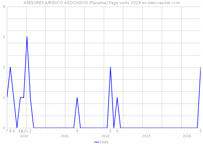 ASESORES JURIDICO ASOCIADOS (Panama) Page visits 2024 