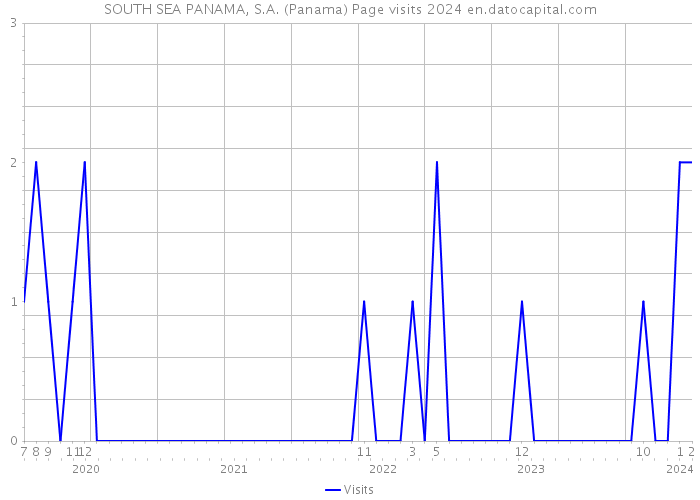 SOUTH SEA PANAMA, S.A. (Panama) Page visits 2024 