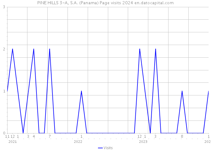 PINE HILLS 3-A, S.A. (Panama) Page visits 2024 