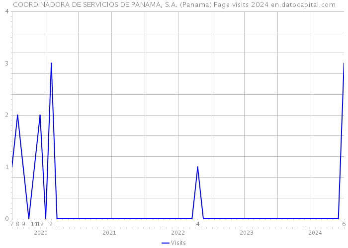 COORDINADORA DE SERVICIOS DE PANAMA, S.A. (Panama) Page visits 2024 
