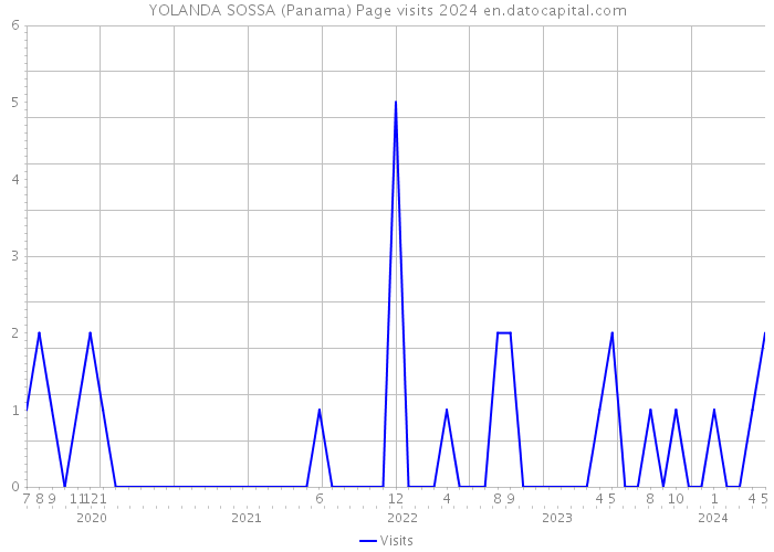 YOLANDA SOSSA (Panama) Page visits 2024 