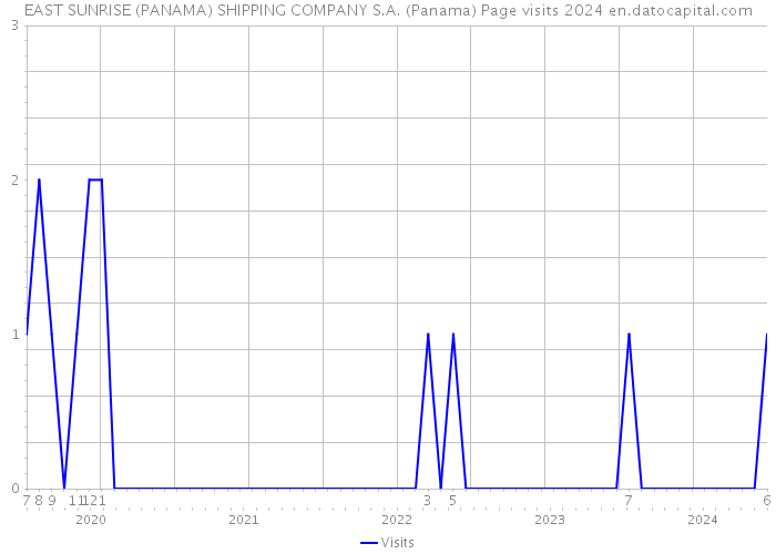 EAST SUNRISE (PANAMA) SHIPPING COMPANY S.A. (Panama) Page visits 2024 