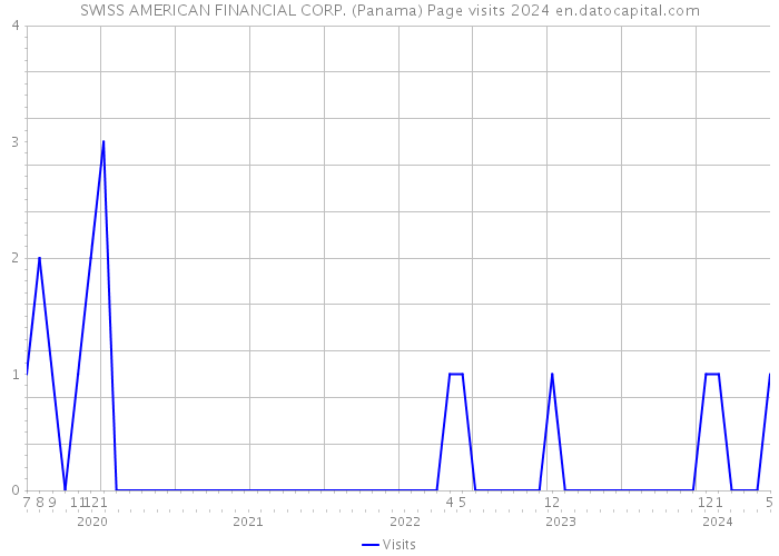 SWISS AMERICAN FINANCIAL CORP. (Panama) Page visits 2024 