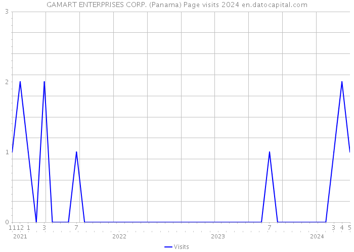 GAMART ENTERPRISES CORP. (Panama) Page visits 2024 