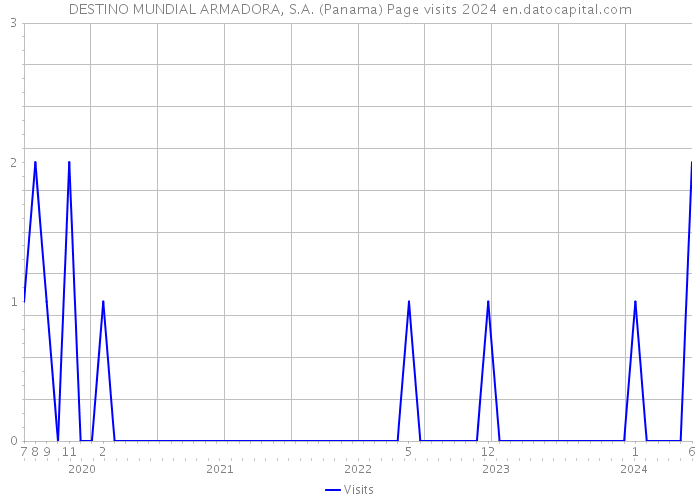 DESTINO MUNDIAL ARMADORA, S.A. (Panama) Page visits 2024 