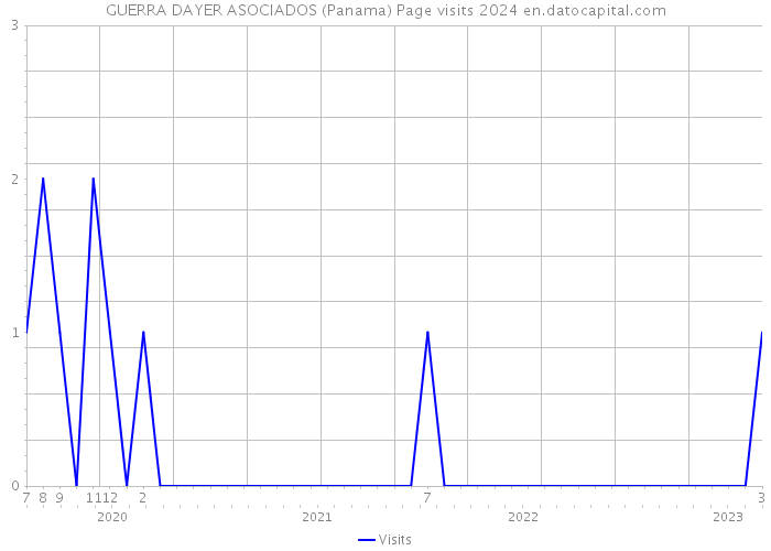 GUERRA DAYER ASOCIADOS (Panama) Page visits 2024 