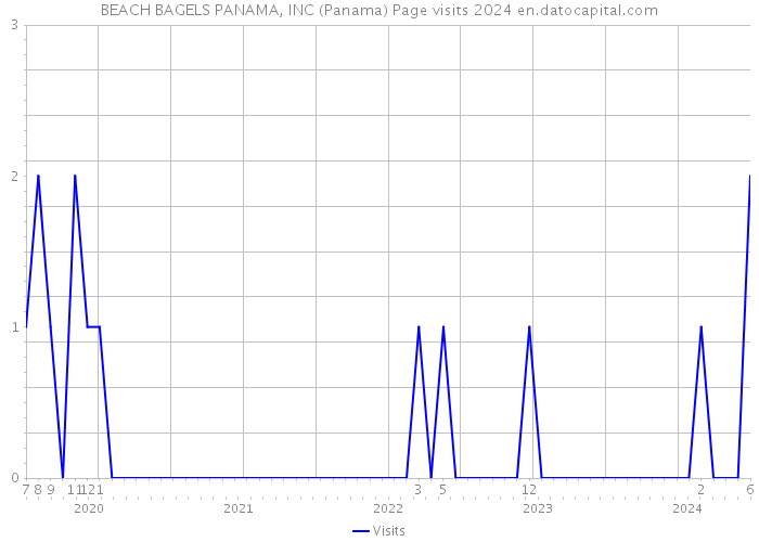 BEACH BAGELS PANAMA, INC (Panama) Page visits 2024 