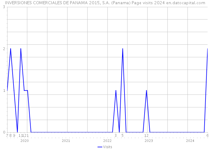 INVERSIONES COMERCIALES DE PANAMA 2015, S.A. (Panama) Page visits 2024 