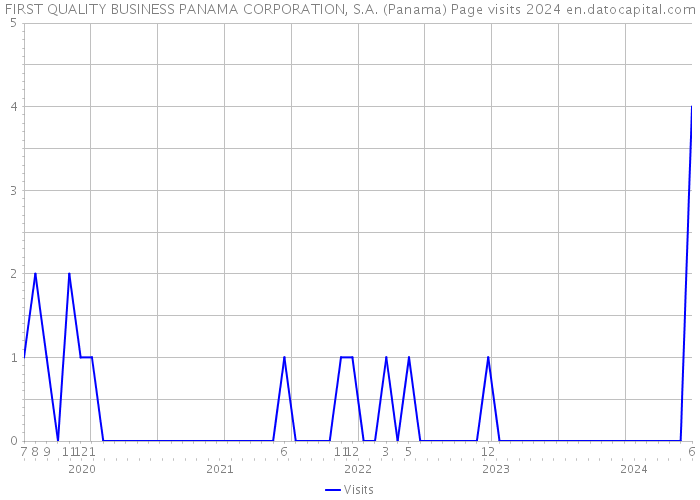 FIRST QUALITY BUSINESS PANAMA CORPORATION, S.A. (Panama) Page visits 2024 