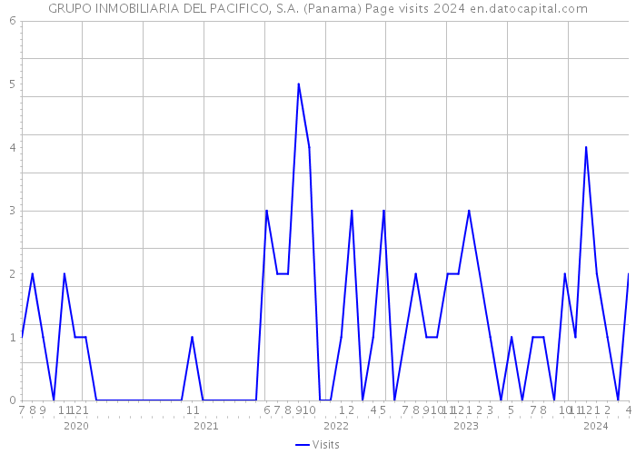 GRUPO INMOBILIARIA DEL PACIFICO, S.A. (Panama) Page visits 2024 