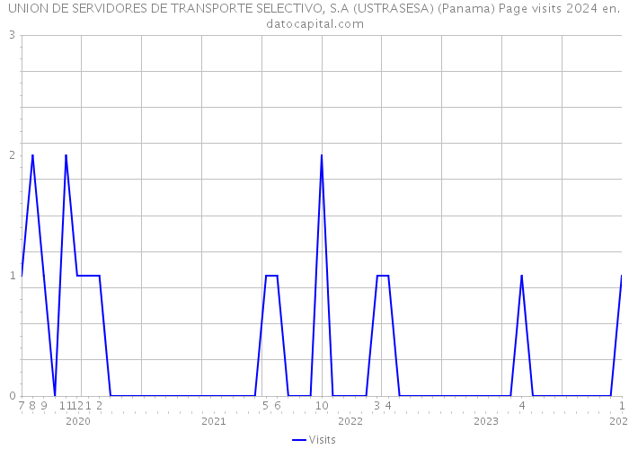 UNION DE SERVIDORES DE TRANSPORTE SELECTIVO, S.A (USTRASESA) (Panama) Page visits 2024 