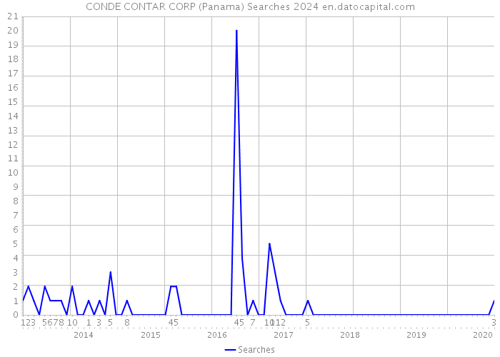 CONDE CONTAR CORP (Panama) Searches 2024 