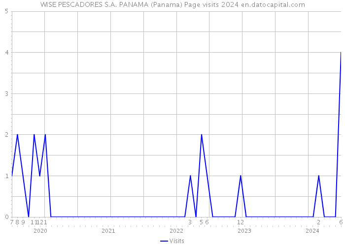 WISE PESCADORES S.A. PANAMA (Panama) Page visits 2024 