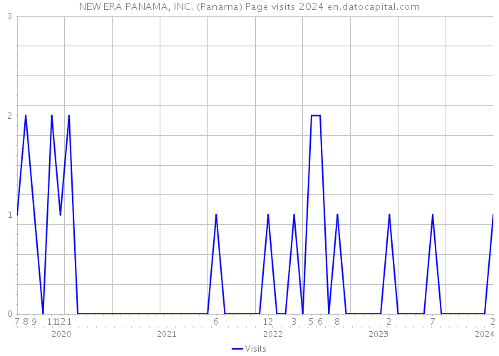 NEW ERA PANAMA, INC. (Panama) Page visits 2024 
