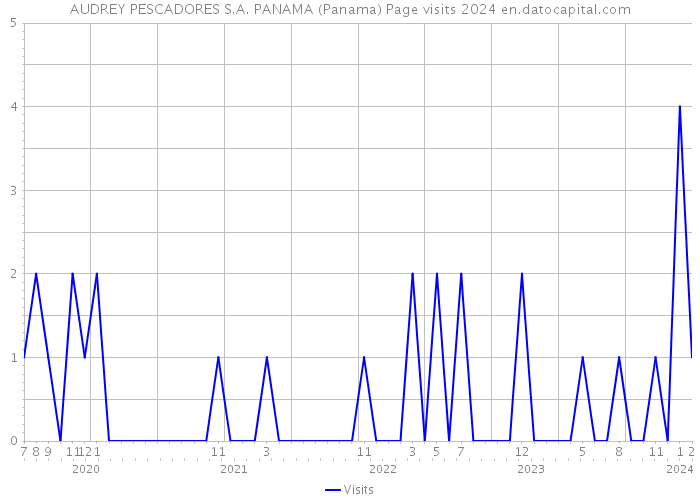 AUDREY PESCADORES S.A. PANAMA (Panama) Page visits 2024 