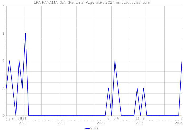 ERA PANAMA, S.A. (Panama) Page visits 2024 