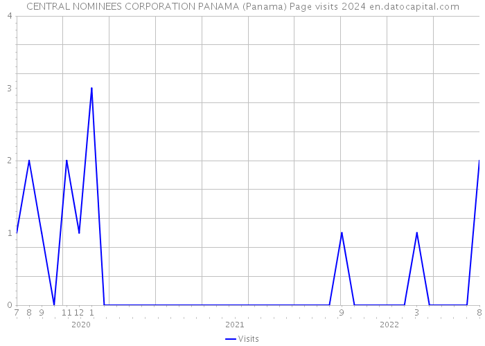 CENTRAL NOMINEES CORPORATION PANAMA (Panama) Page visits 2024 