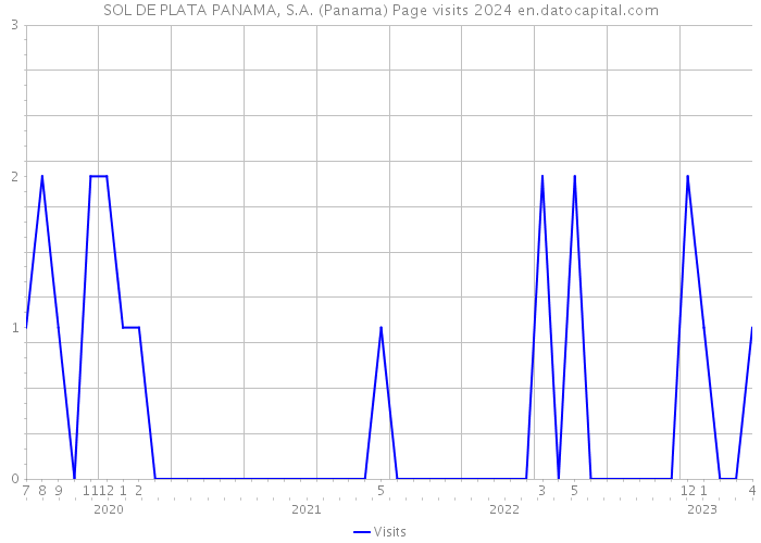 SOL DE PLATA PANAMA, S.A. (Panama) Page visits 2024 