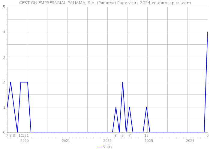 GESTION EMPRESARIAL PANAMA, S.A. (Panama) Page visits 2024 