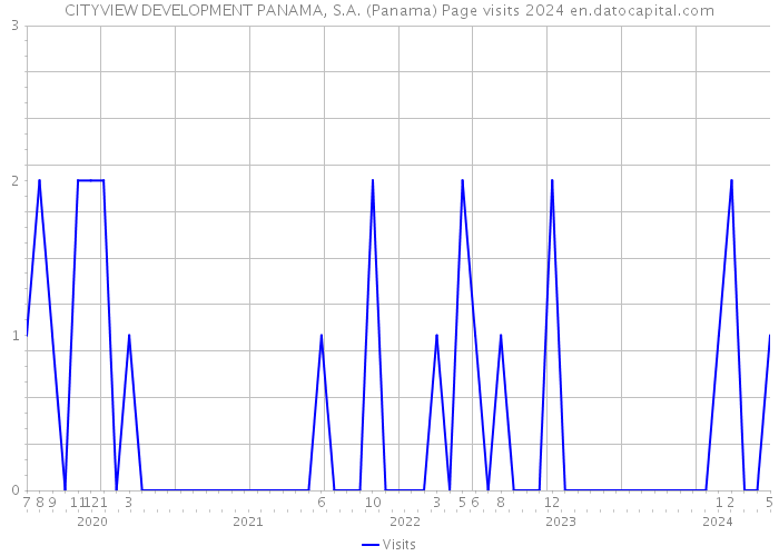 CITYVIEW DEVELOPMENT PANAMA, S.A. (Panama) Page visits 2024 