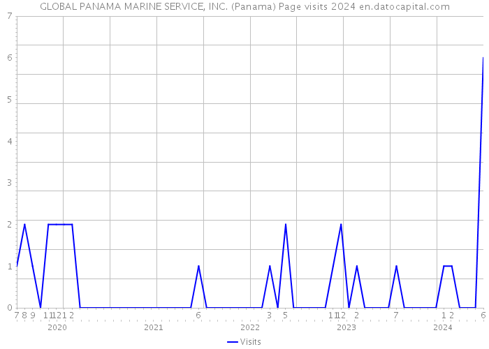 GLOBAL PANAMA MARINE SERVICE, INC. (Panama) Page visits 2024 