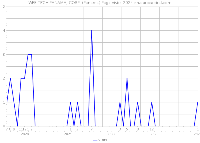 WEB TECH PANAMA, CORP. (Panama) Page visits 2024 