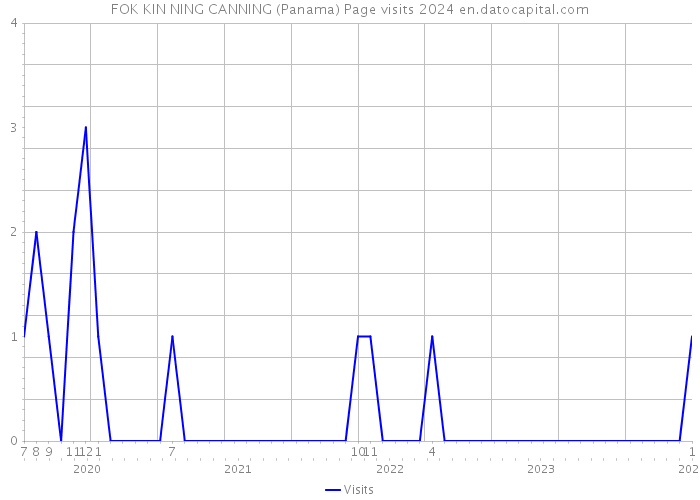 FOK KIN NING CANNING (Panama) Page visits 2024 