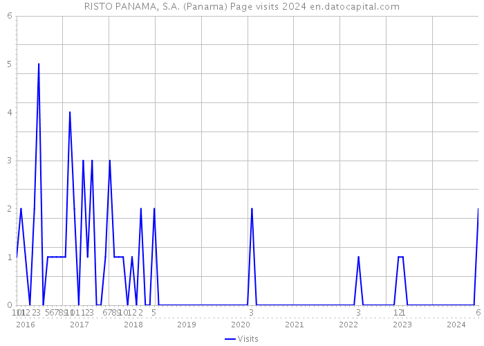RISTO PANAMA, S.A. (Panama) Page visits 2024 