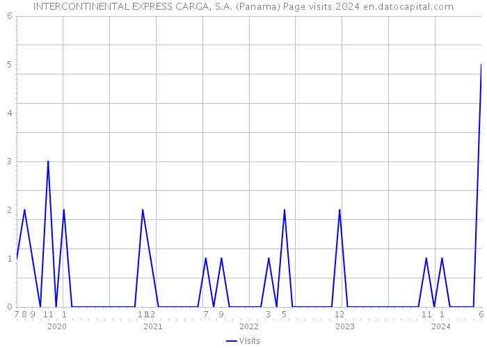 INTERCONTINENTAL EXPRESS CARGA, S.A. (Panama) Page visits 2024 