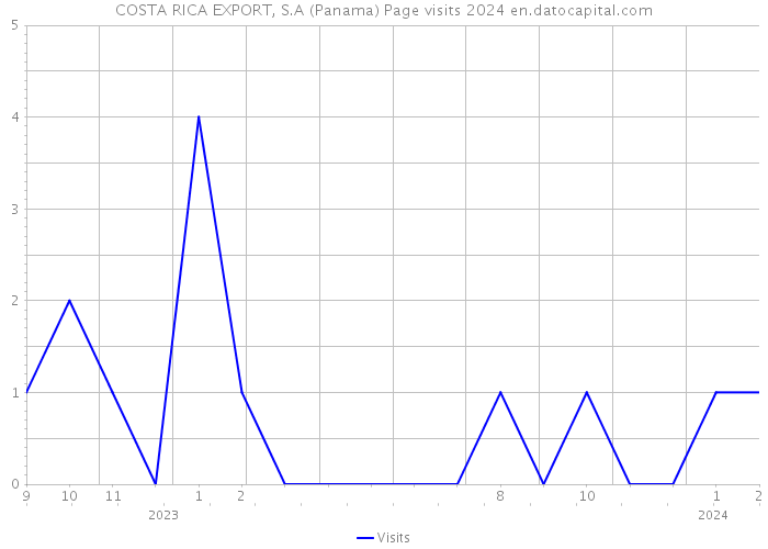COSTA RICA EXPORT, S.A (Panama) Page visits 2024 
