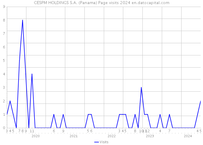 CESPM HOLDINGS S.A. (Panama) Page visits 2024 