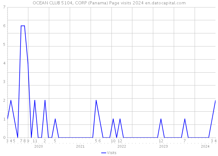 OCEAN CLUB 5104, CORP (Panama) Page visits 2024 