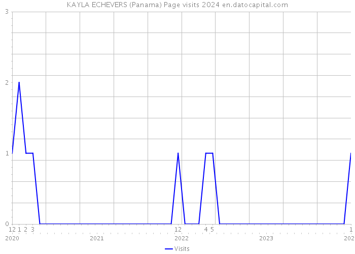 KAYLA ECHEVERS (Panama) Page visits 2024 