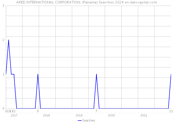 ARED INTERNATIONAL CORPORATION. (Panama) Searches 2024 
