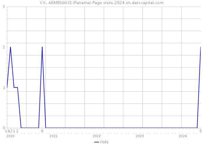 V K. ARMENAKIS (Panama) Page visits 2024 