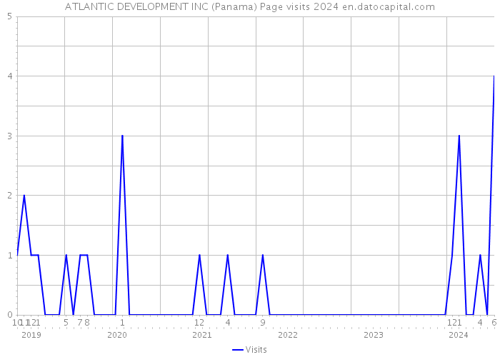 ATLANTIC DEVELOPMENT INC (Panama) Page visits 2024 