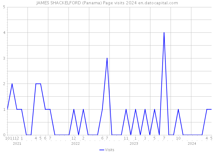 JAMES SHACKELFORD (Panama) Page visits 2024 