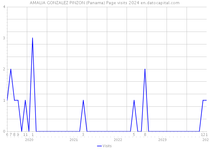 AMALIA GONZALEZ PINZON (Panama) Page visits 2024 