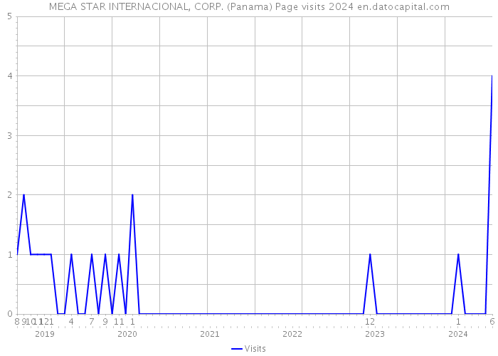 MEGA STAR INTERNACIONAL, CORP. (Panama) Page visits 2024 