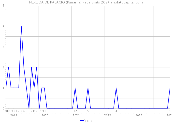 NEREIDA DE PALACIO (Panama) Page visits 2024 