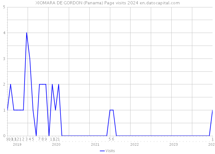 XIOMARA DE GORDON (Panama) Page visits 2024 