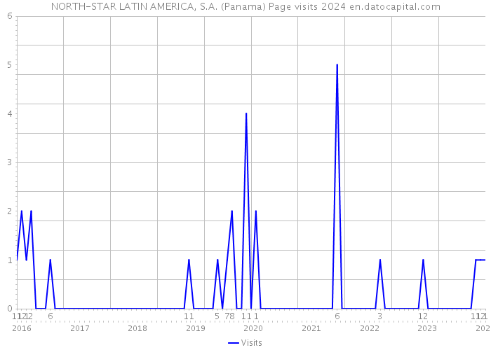 NORTH-STAR LATIN AMERICA, S.A. (Panama) Page visits 2024 
