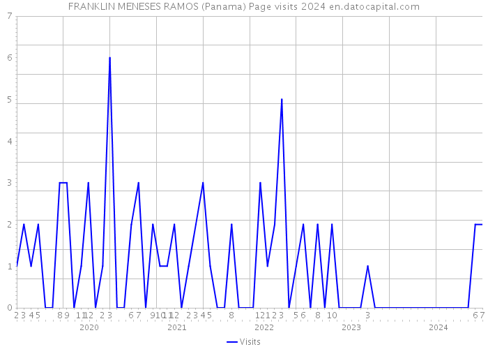 FRANKLIN MENESES RAMOS (Panama) Page visits 2024 