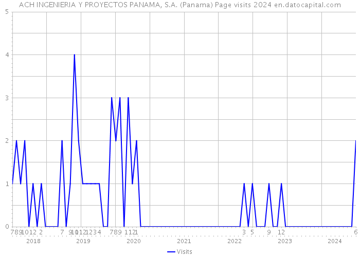 ACH INGENIERIA Y PROYECTOS PANAMA, S.A. (Panama) Page visits 2024 