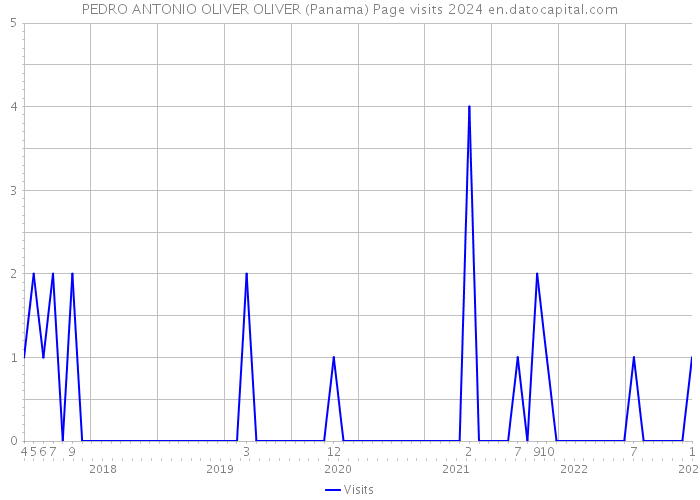 PEDRO ANTONIO OLIVER OLIVER (Panama) Page visits 2024 
