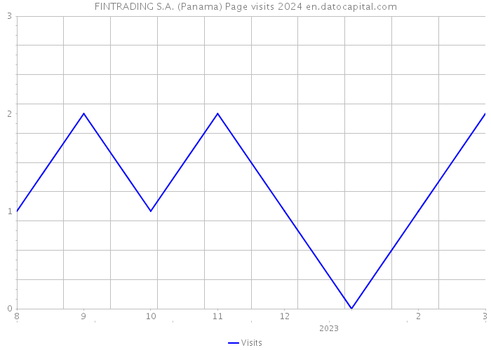 FINTRADING S.A. (Panama) Page visits 2024 