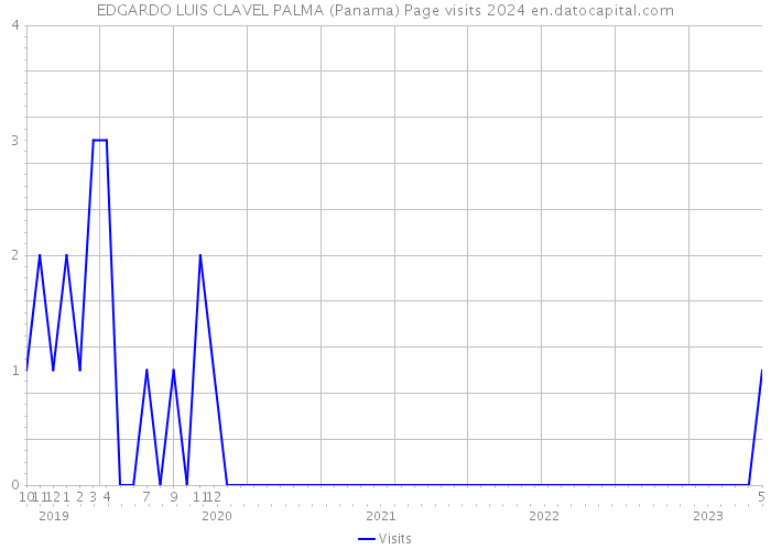 EDGARDO LUIS CLAVEL PALMA (Panama) Page visits 2024 