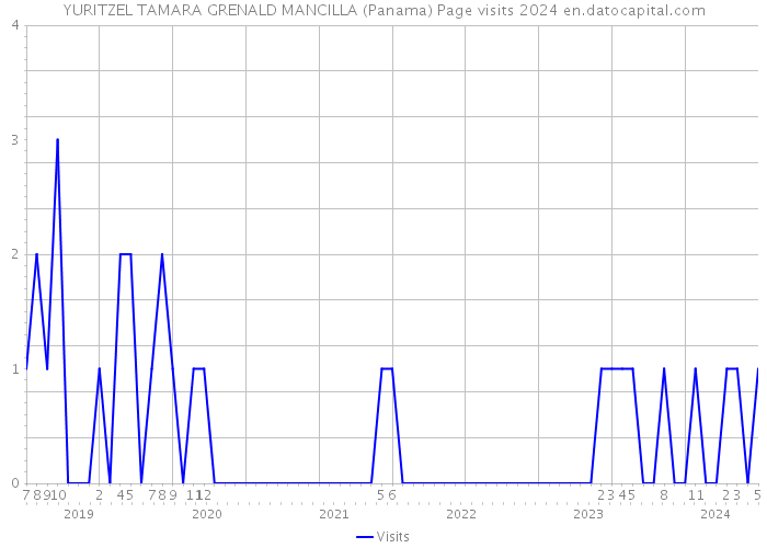 YURITZEL TAMARA GRENALD MANCILLA (Panama) Page visits 2024 